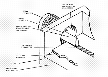 Coaxial to board clamps